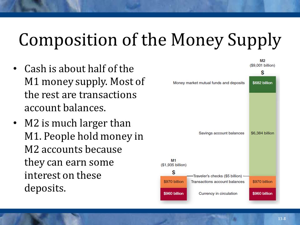 Composition of the Money Supply