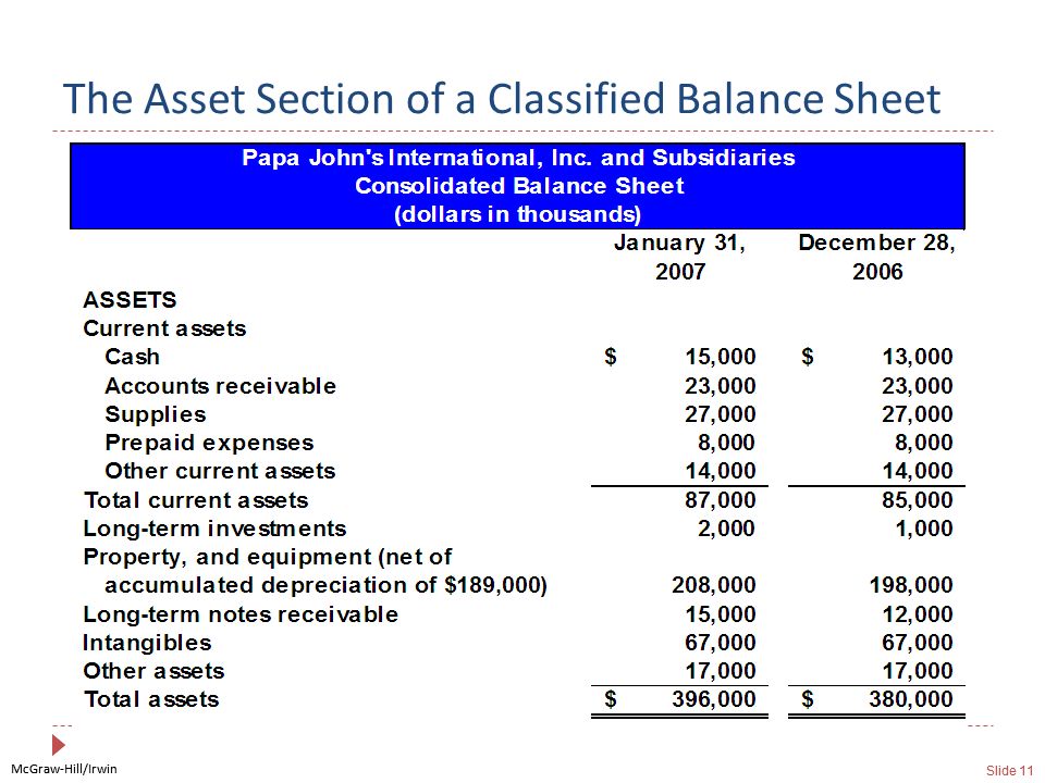 The Asset Section of a Classified Balance Sheet