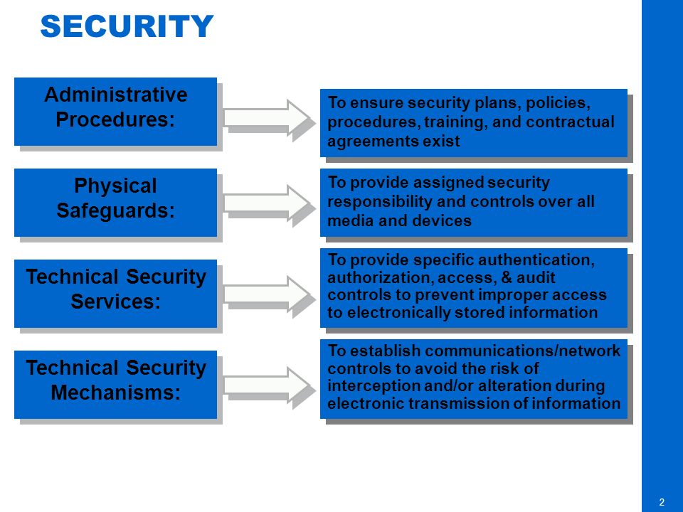 SECURITY Administrative Procedures: Physical Safeguards: