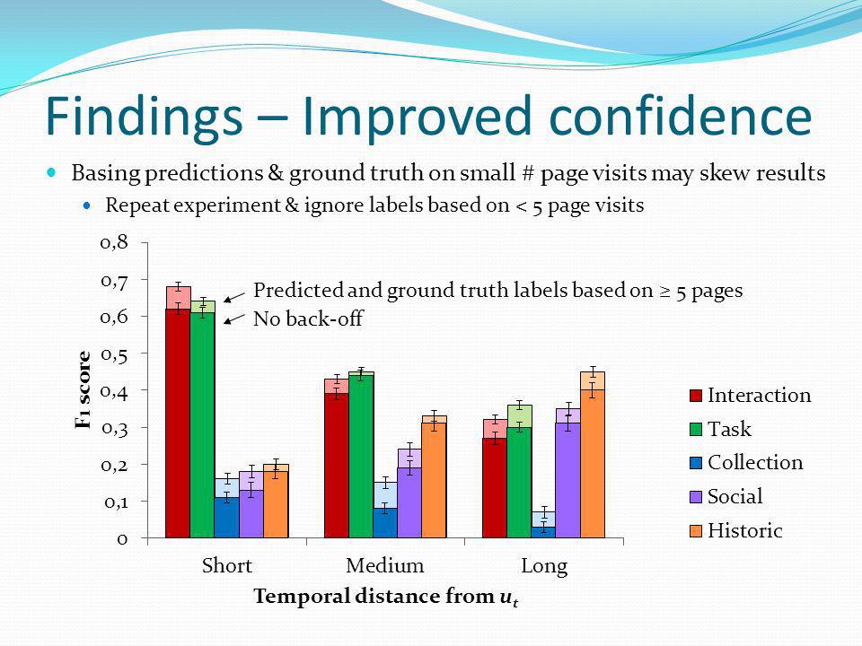 Findings – Improved confidence