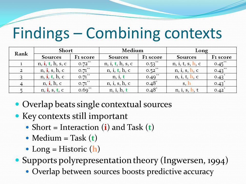 Findings – Combining contexts