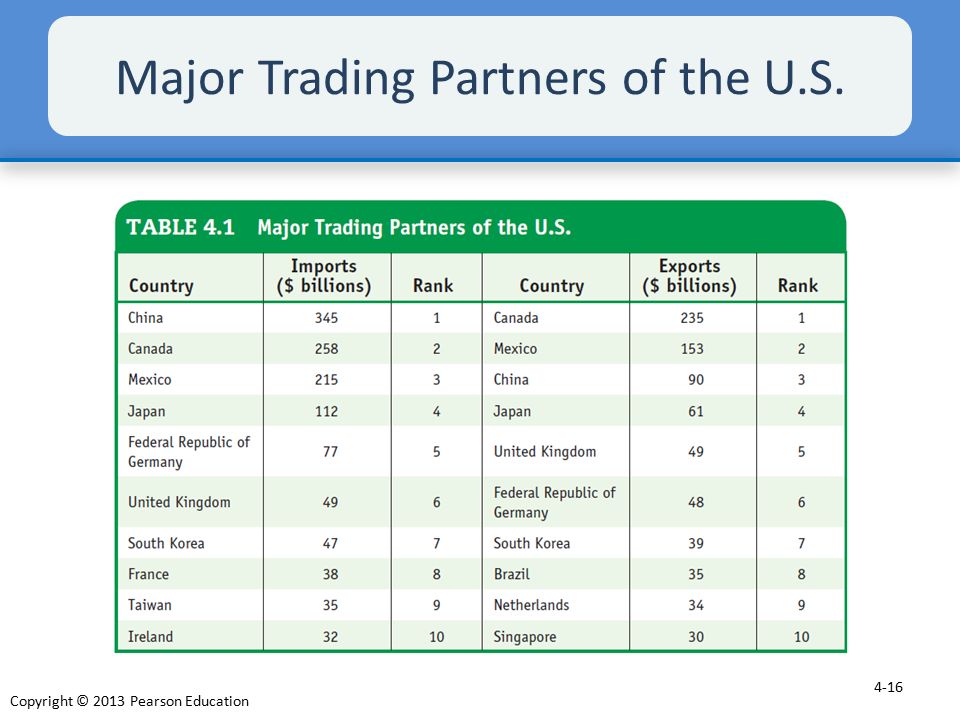Major Trading Partners of the U.S.