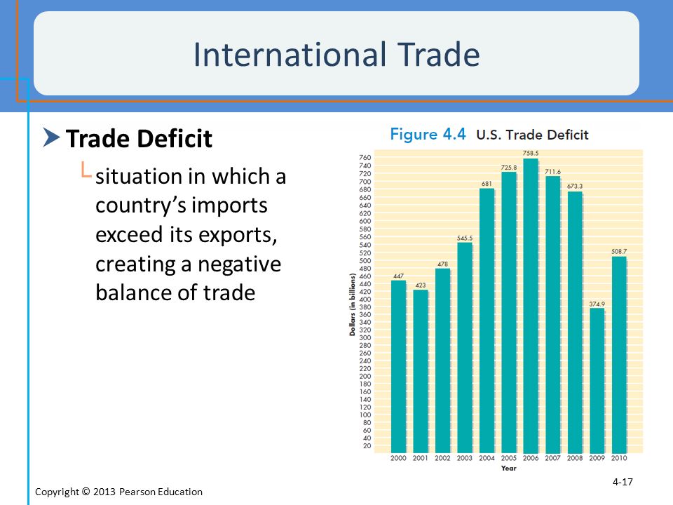 International Trade Trade Deficit