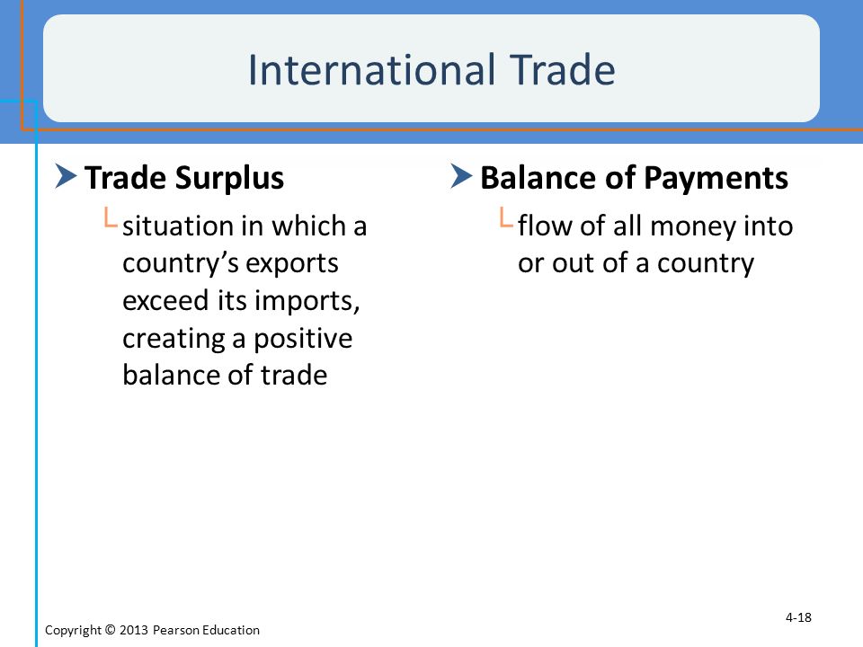 International Trade Trade Surplus Balance of Payments
