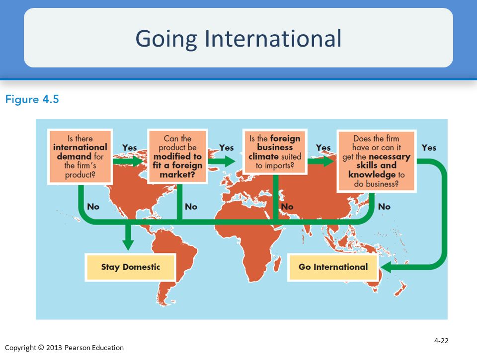 Going International As Figure 4.5 shows, several factors affect the decision to go international.
