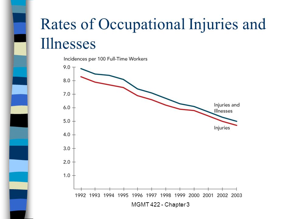 Rates of Occupational Injuries and Illnesses