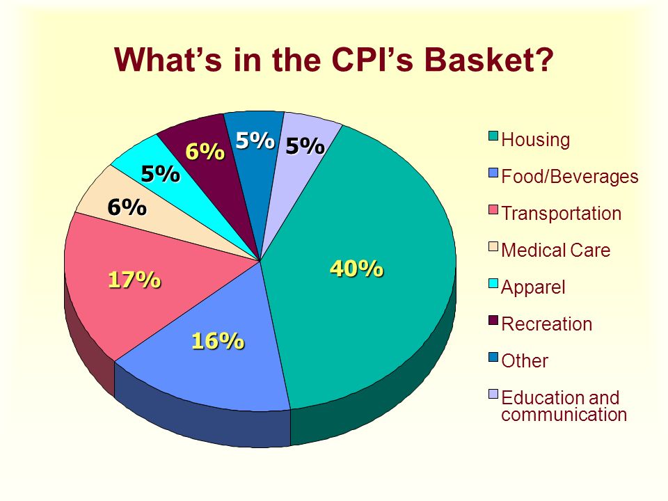 What’s in the CPI’s Basket
