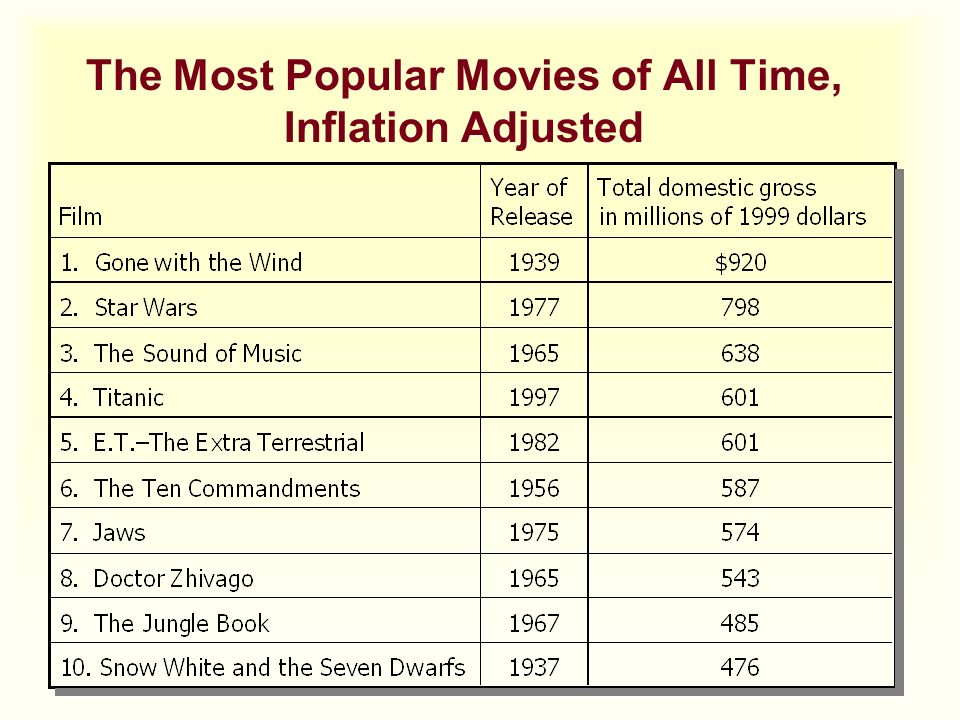 The Most Popular Movies of All Time, Inflation Adjusted