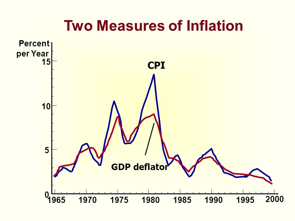 Two Measures of Inflation