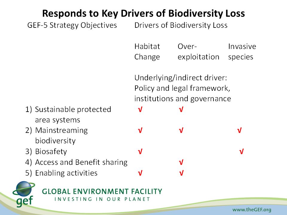 Responds to Key Drivers of Biodiversity Loss