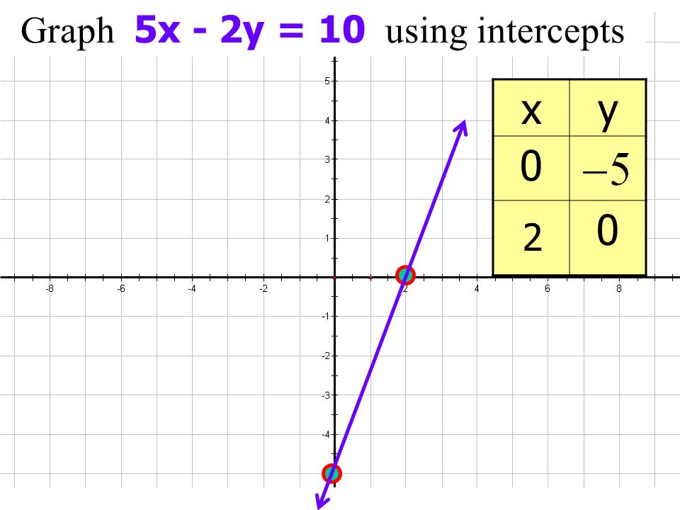 Graph 5x - 2y = 10 using intercepts