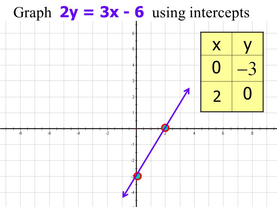 Graph 2y = 3x - 6 using intercepts