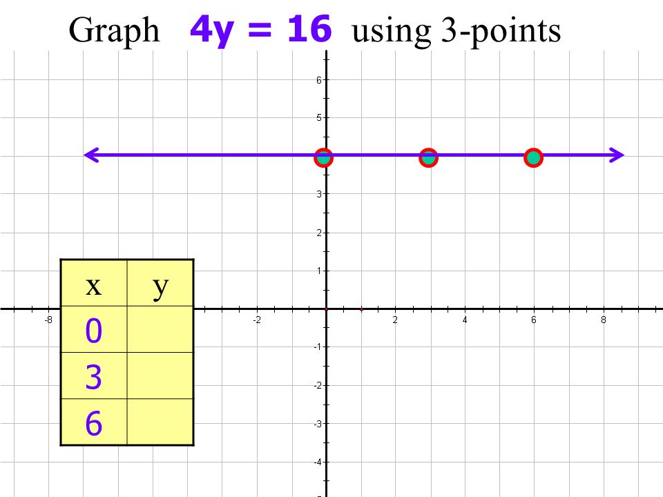 Graph 4y = 16 using 3-points x y 3 6