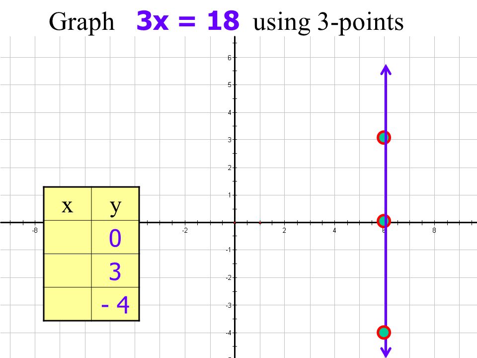 Graph 3x = 18 using 3-points x y 3 - 4
