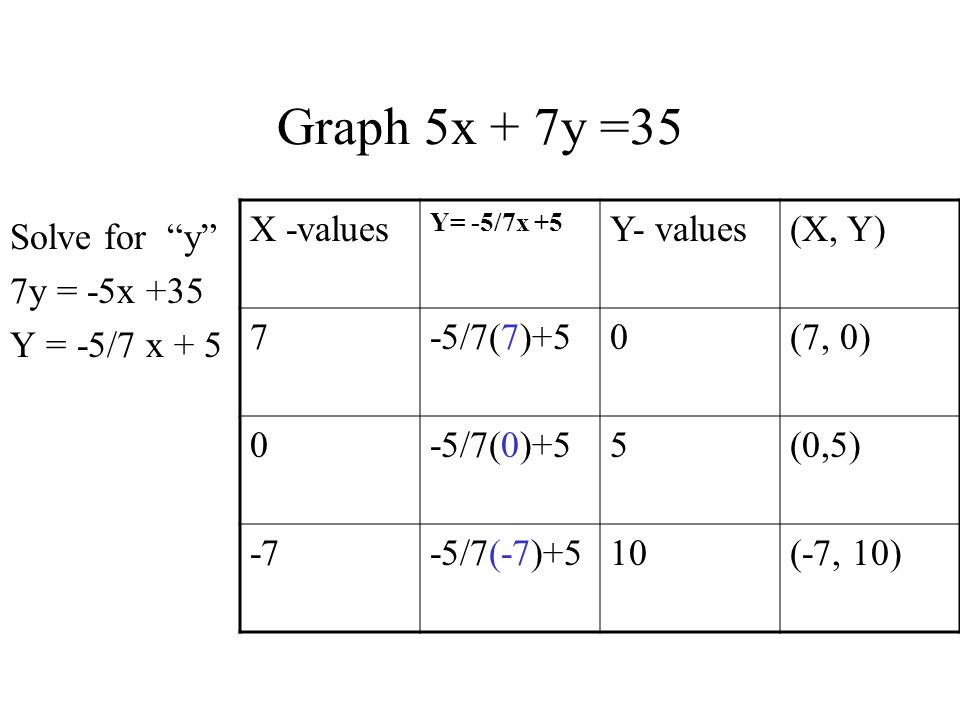 Graph 5x + 7y =35 X -values Y- values (X, Y) 7 -5/7(7)+5 (7, 0)