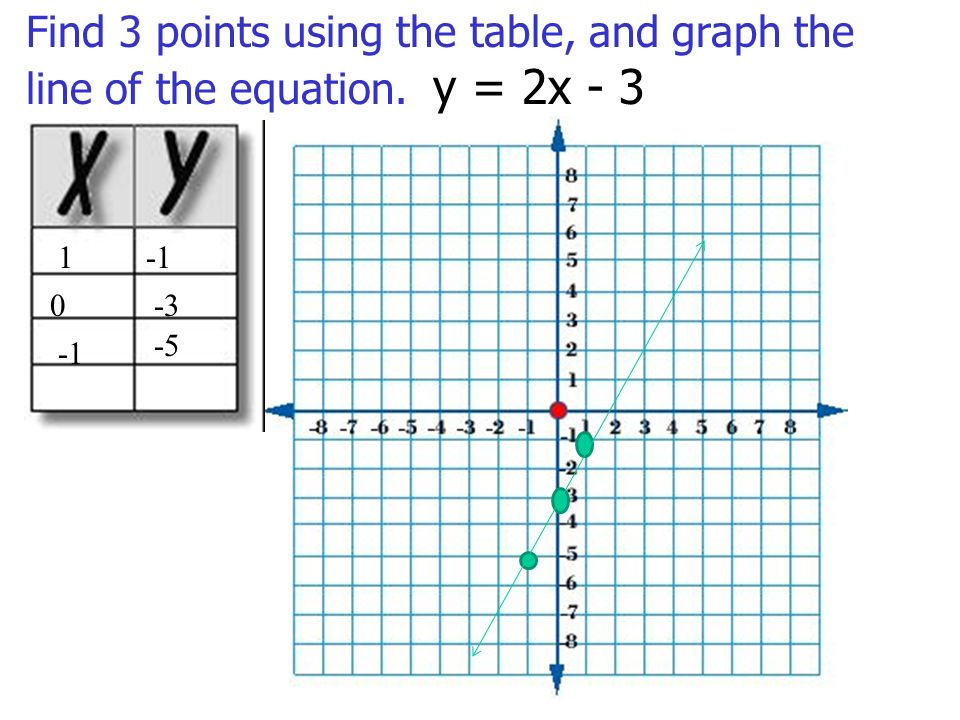 Find 3 points using the table, and graph the line of the equation