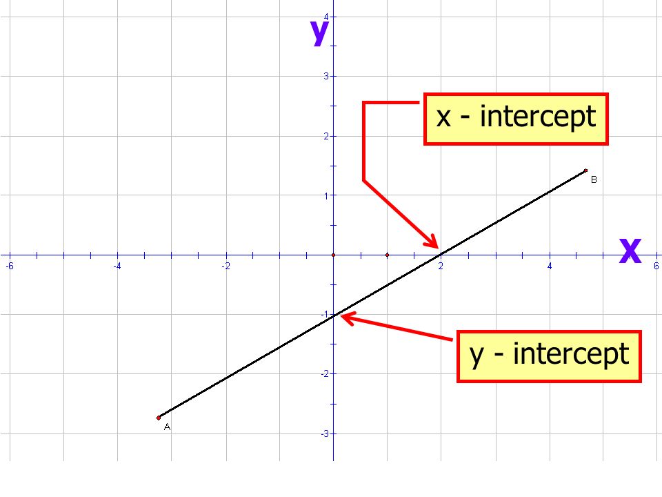 y X x - intercept y - intercept