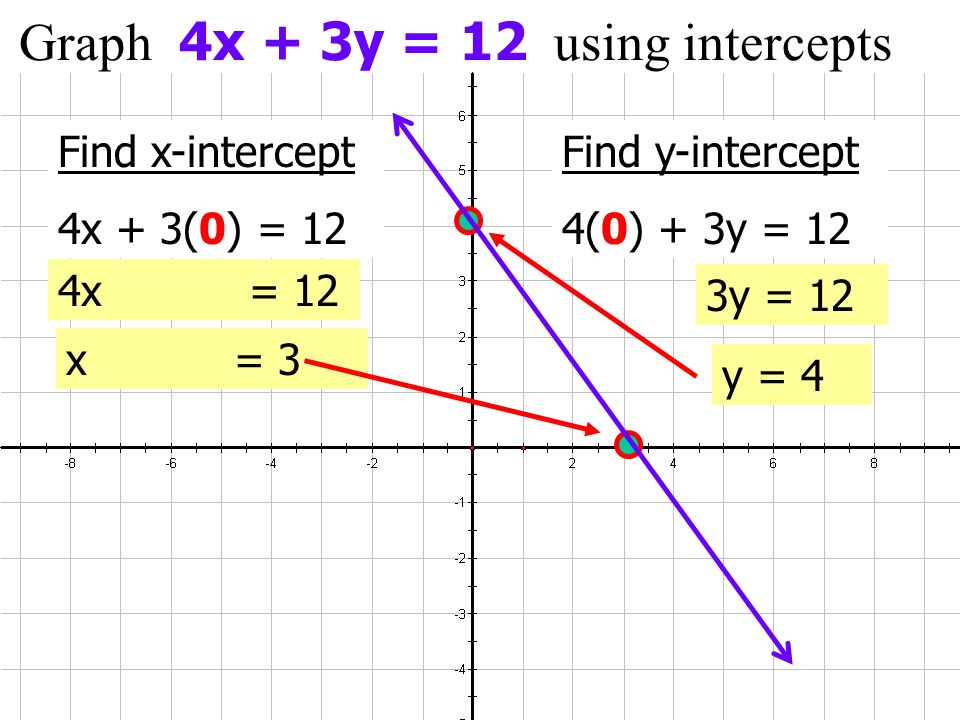 Graph 4x + 3y = 12 using intercepts