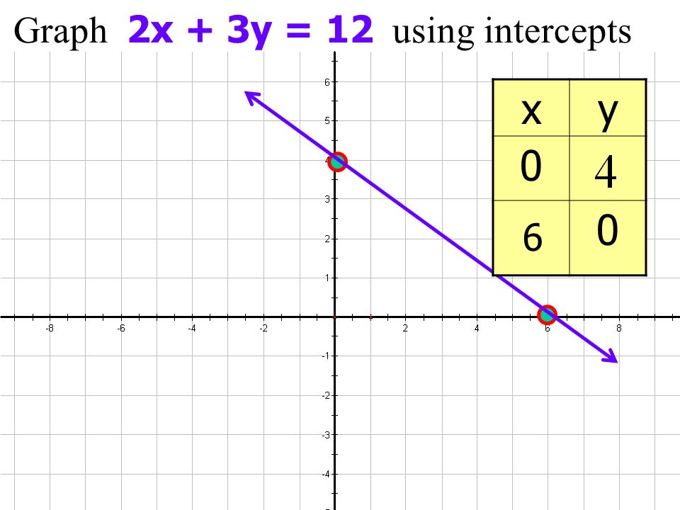 Graph 2x + 3y = 12 using intercepts