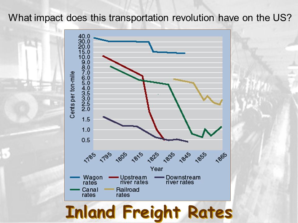 What impact does this transportation revolution have on the US