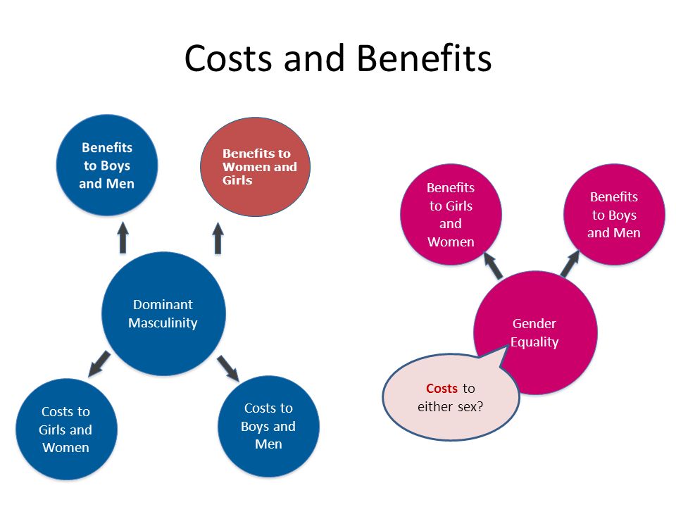 Costs and Benefits Benefits to Girls and Women