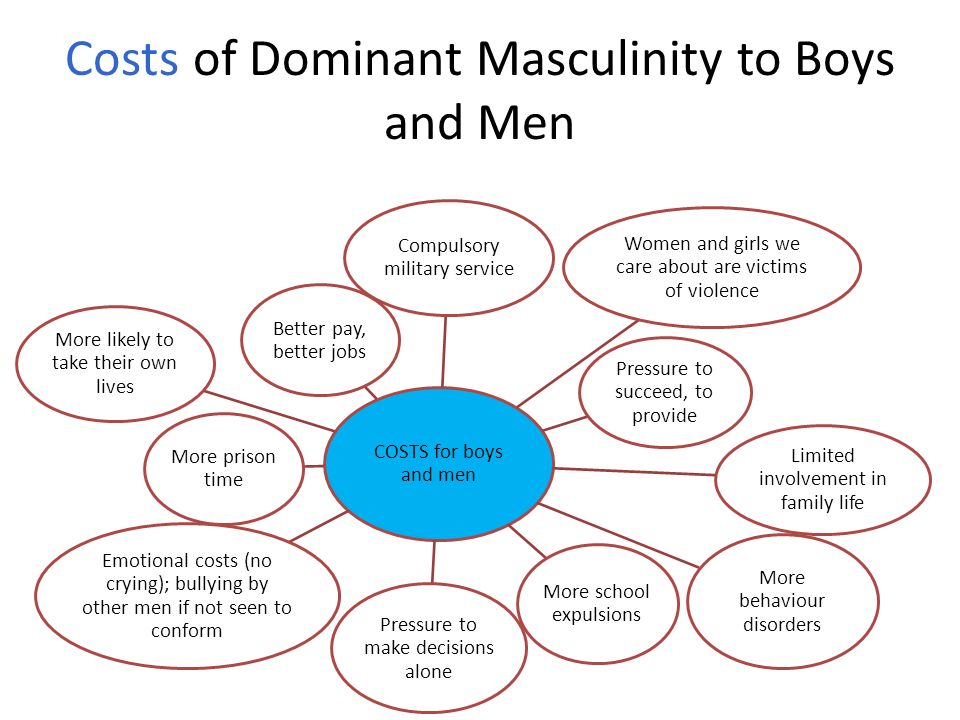 Costs of Dominant Masculinity to Boys and Men