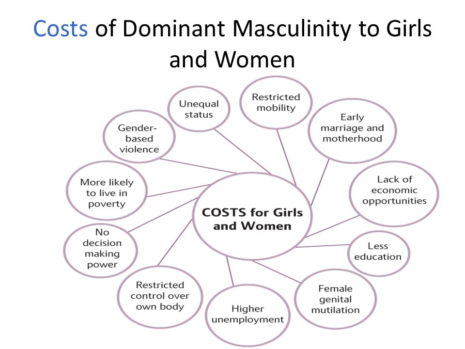 Costs of Dominant Masculinity to Girls and Women
