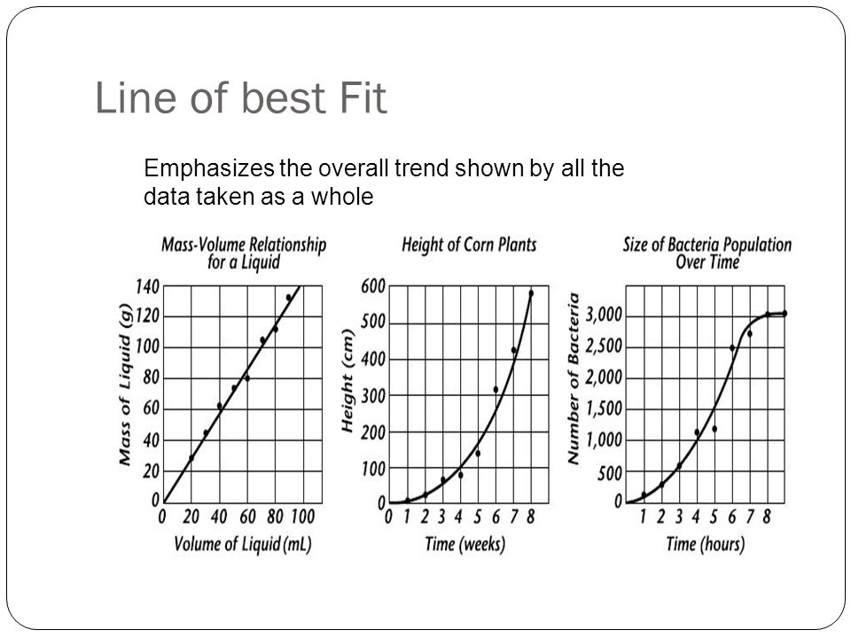 Line of best Fit Emphasizes the overall trend shown by all the data taken as a whole