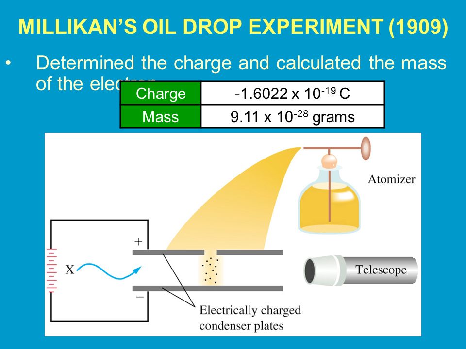 MILLIKAN’S OIL DROP EXPERIMENT (1909)