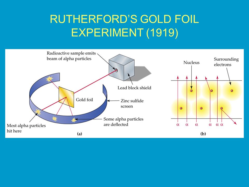 RUTHERFORD’S GOLD FOIL EXPERIMENT (1919)