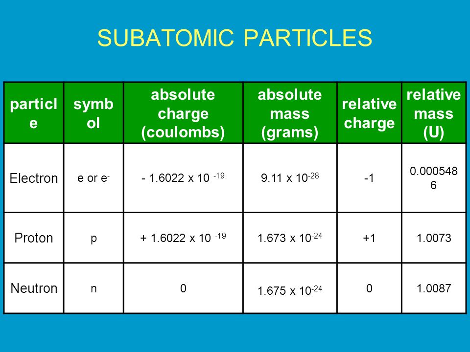 SUBATOMIC PARTICLES particle symbol absolute charge (coulombs)