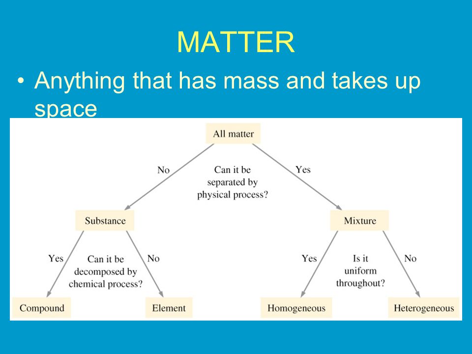 MATTER Anything that has mass and takes up space