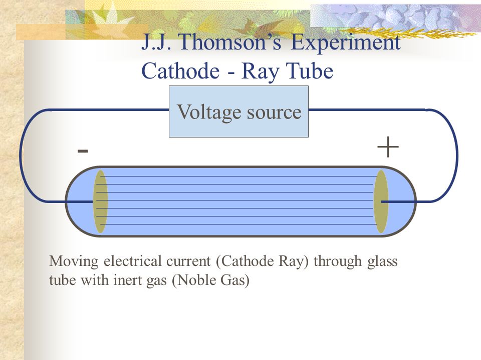 - + J.J. Thomson’s Experiment Cathode - Ray Tube Voltage source