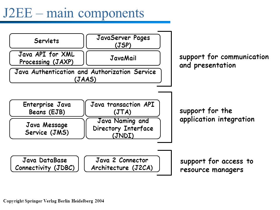 J2EE – main components support for communication and presentation