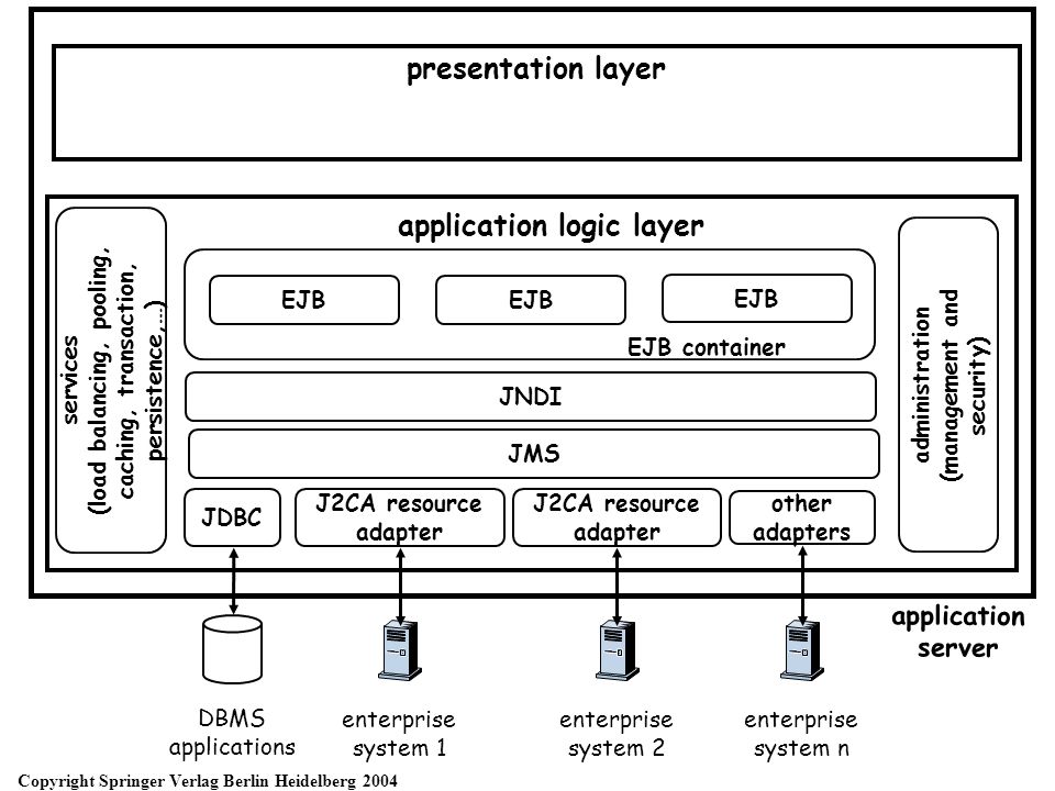 presentation layer application logic layer