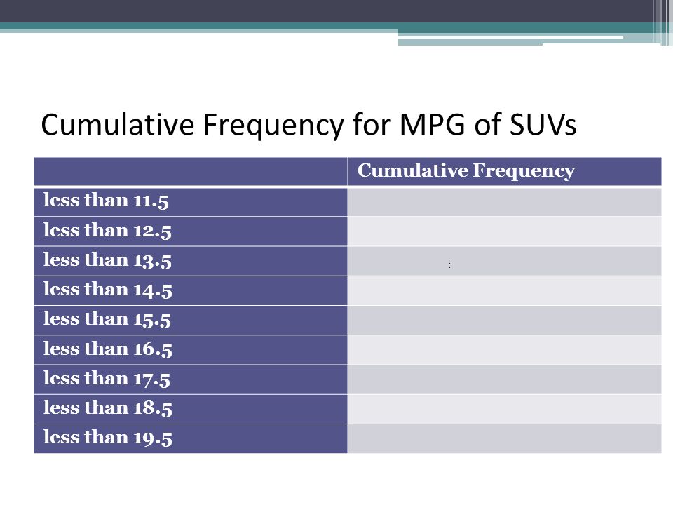 Cumulative Frequency for MPG of SUVs
