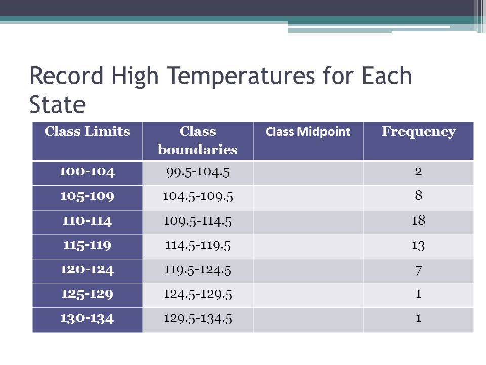 Record High Temperatures for Each State