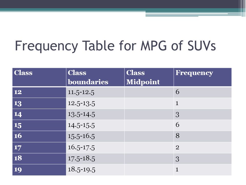 Frequency Table for MPG of SUVs