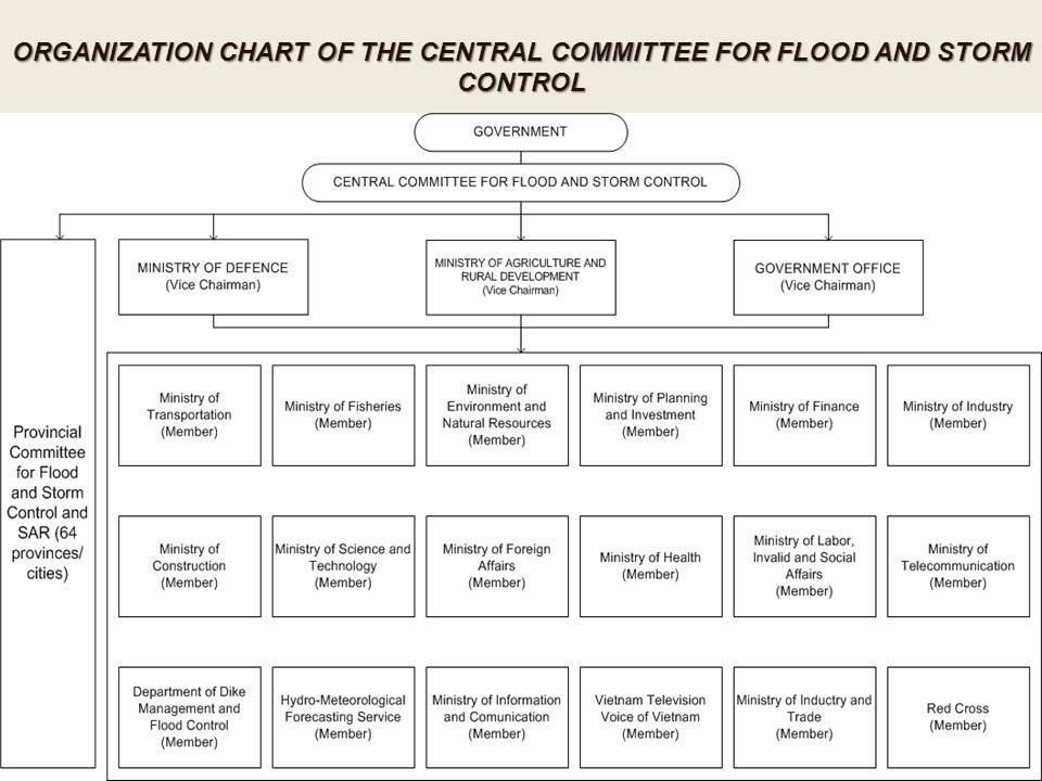 ORGANIZATION CHART OF THE CENTRAL COMMITTEE FOR FLOOD AND STORM CONTROL