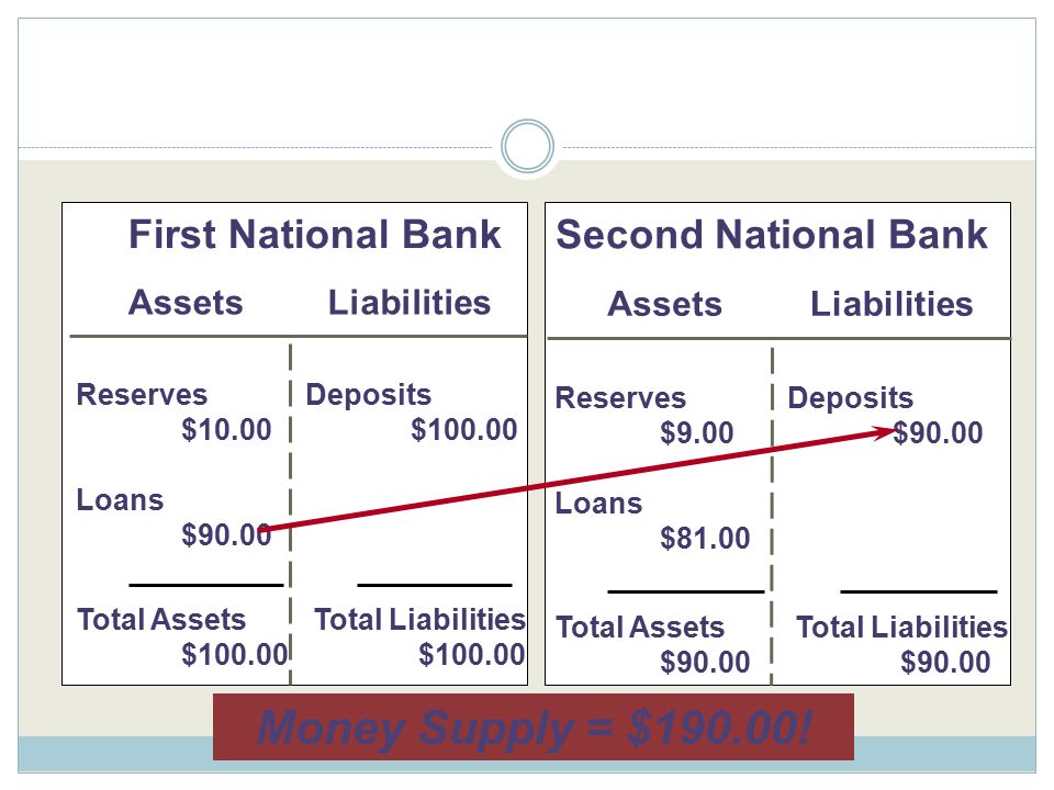 The Money Multiplier Money Supply = $190.00! First National Bank