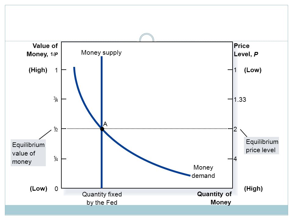 Value of Price Money, Quantity fixed by the Fed Money supply Level, P