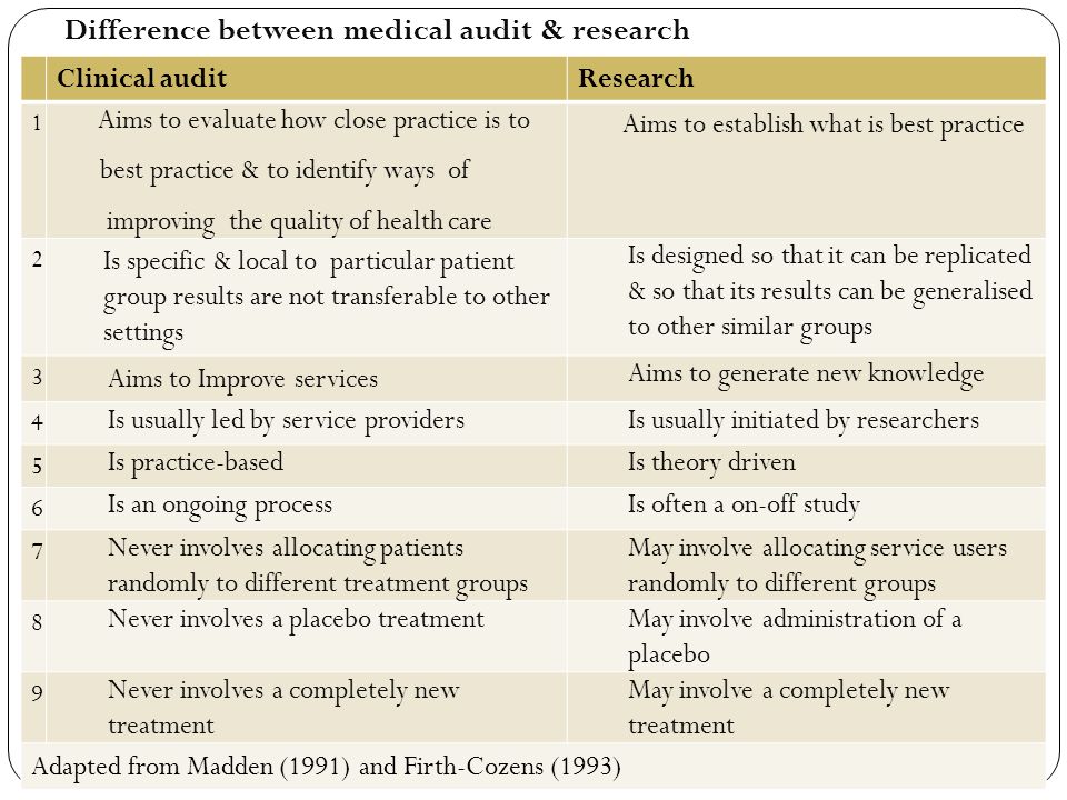 Difference between medical audit & research
