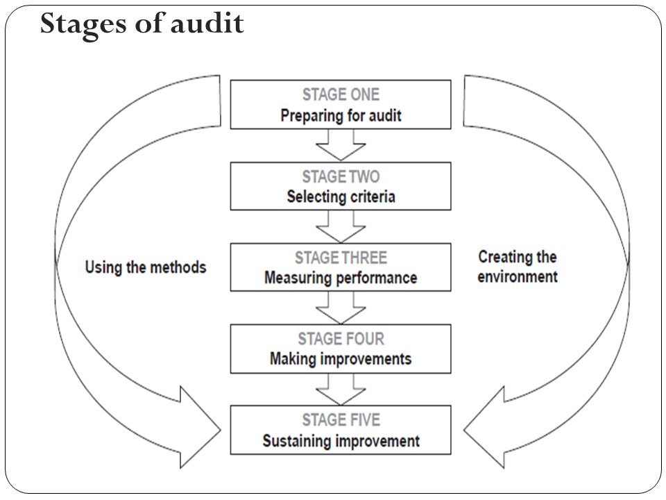Stages of audit