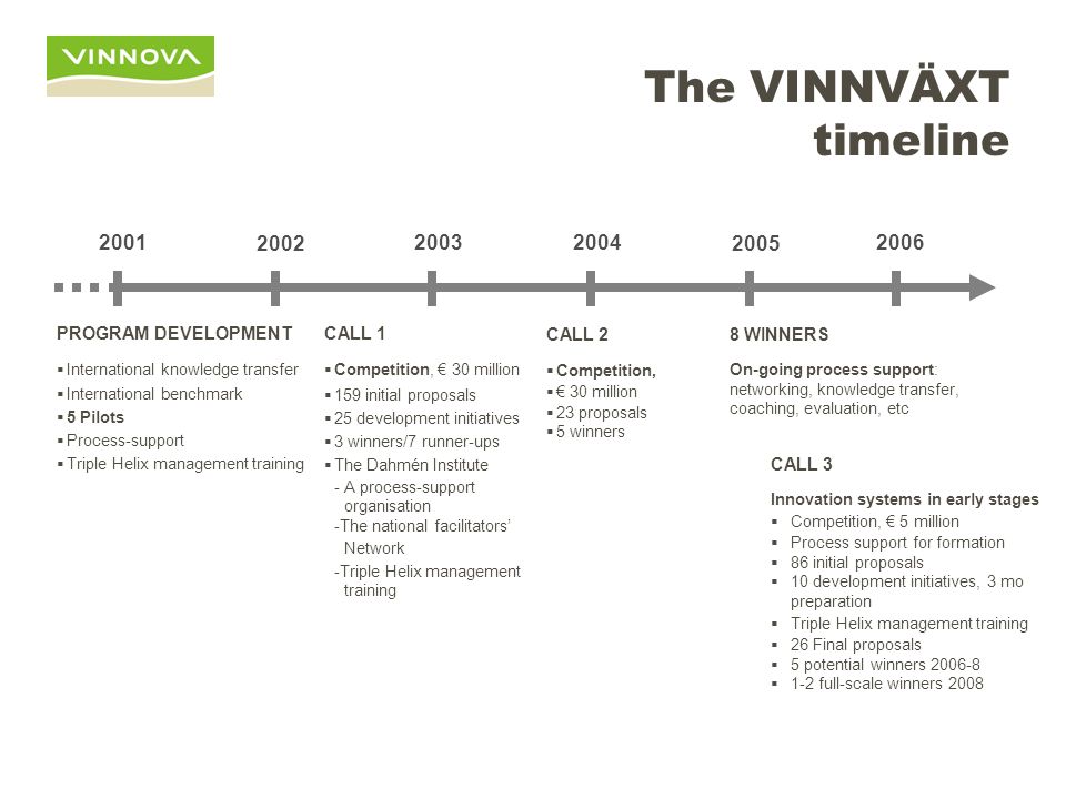 The VINNVÄXT timeline PROGRAM DEVELOPMENT. International knowledge transfer.