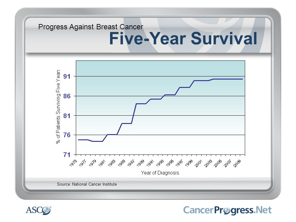 Five-Year Survival Progress Against Breast Cancer