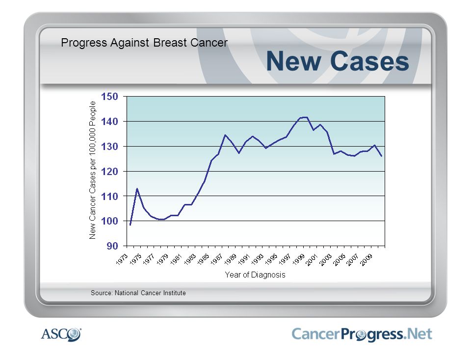 New Cases Progress Against Breast Cancer