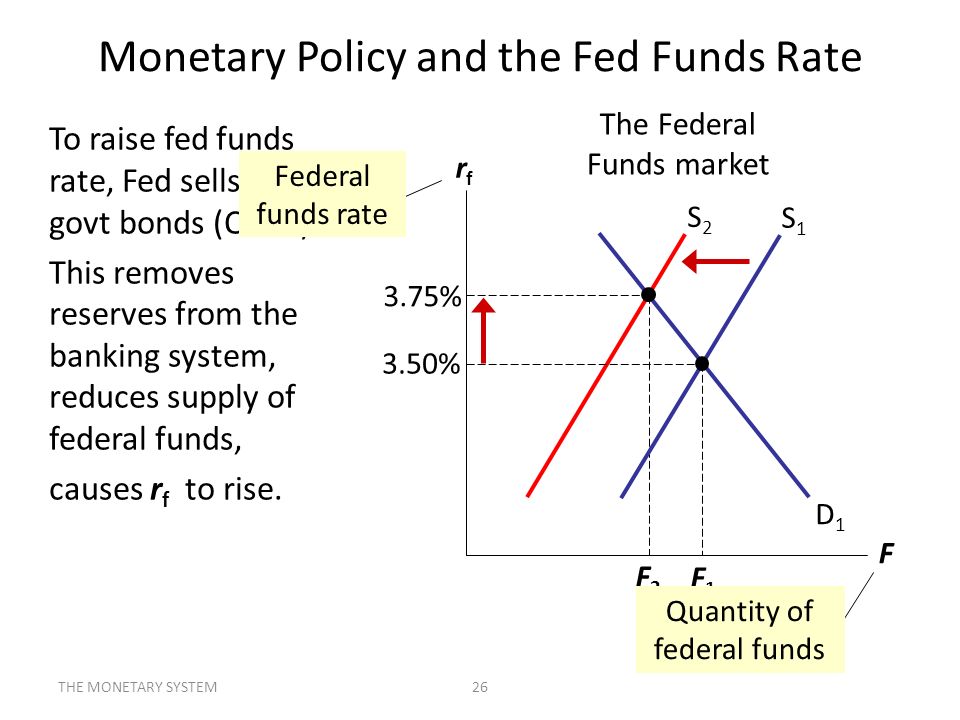 Monetary Policy and the Fed Funds Rate