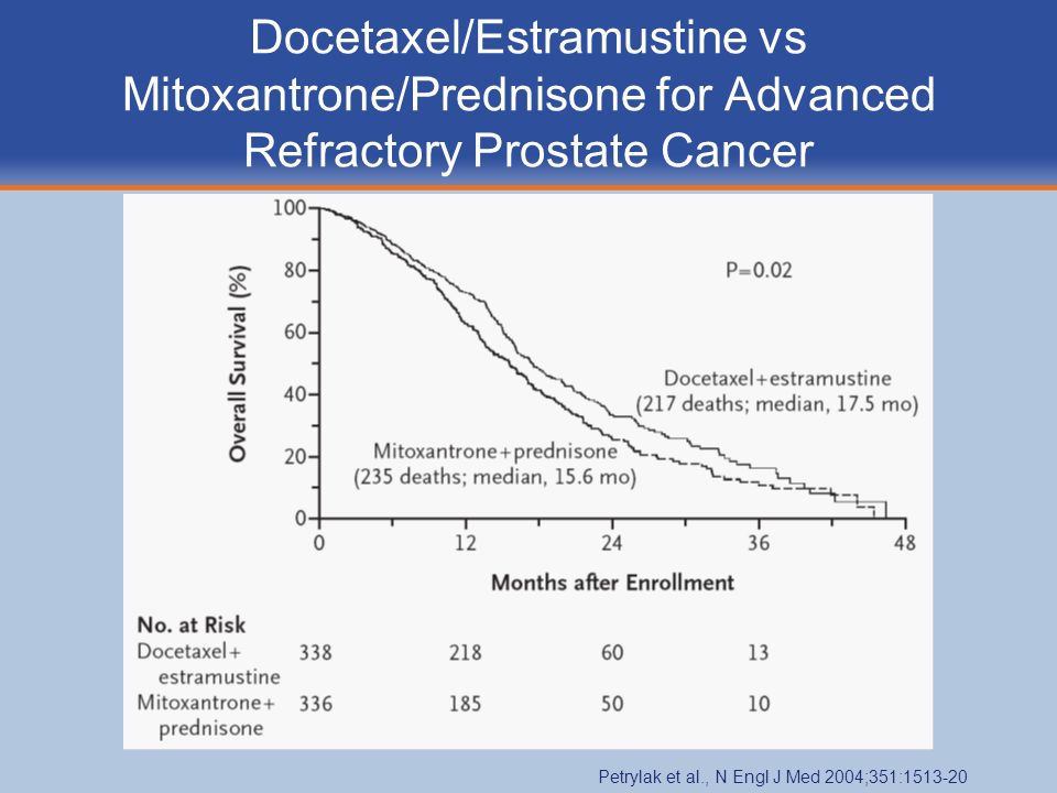 Docetaxel/Estramustine vs Mitoxantrone/Prednisone for Advanced Refractory Prostate Cancer