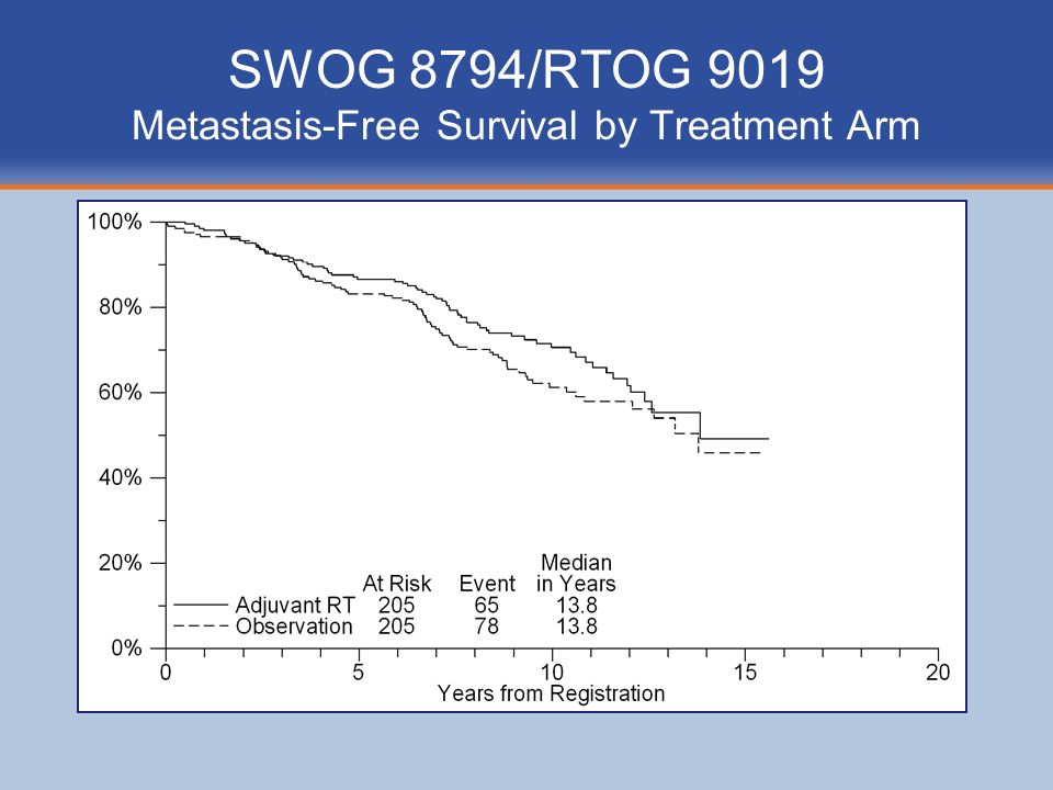 SWOG 8794/RTOG 9019 Metastasis-Free Survival by Treatment Arm
