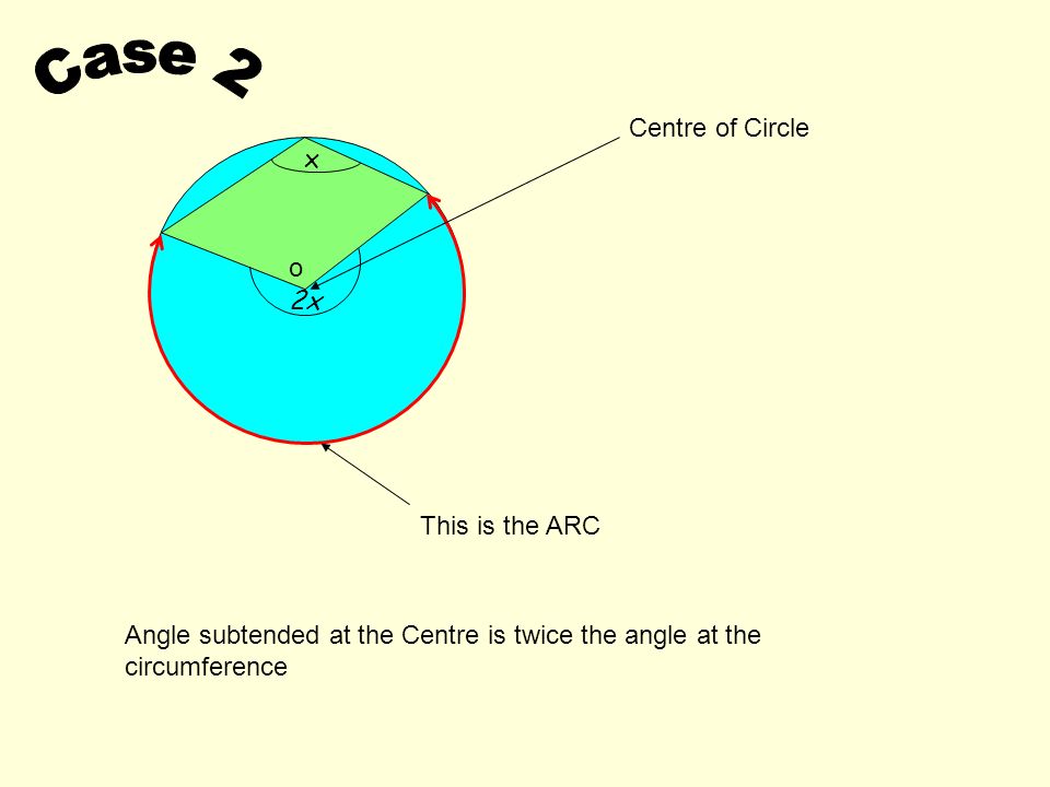 Case 2 Centre of Circle x o 2x This is the ARC